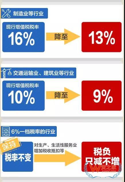 一件代发重大消息：4月1日降增值税，跨境电商综合税也会下调—货之家