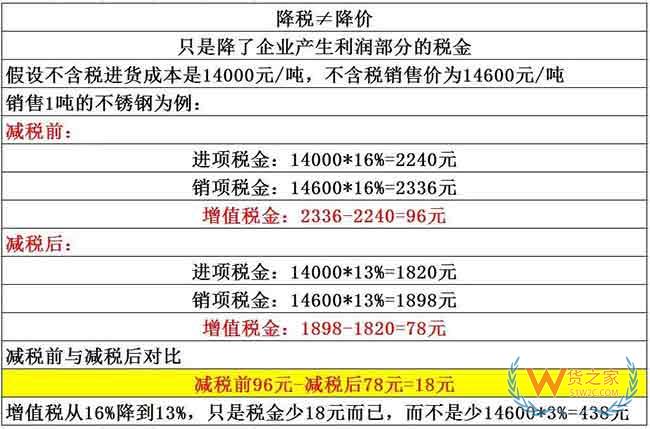 降税3%≠降价3%，教你算给客户看—货之家