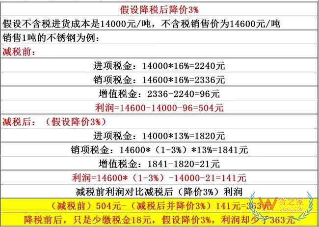 降税3%≠降价3%，教你算给客户看——货之家