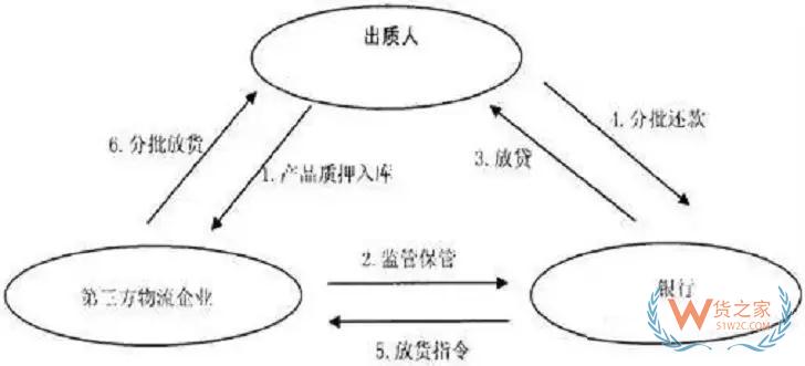 全面解析供应链金融与物流金融、贸易金融、区块链金融、汽车金融、商业保理、融资租赁的关系—货之家