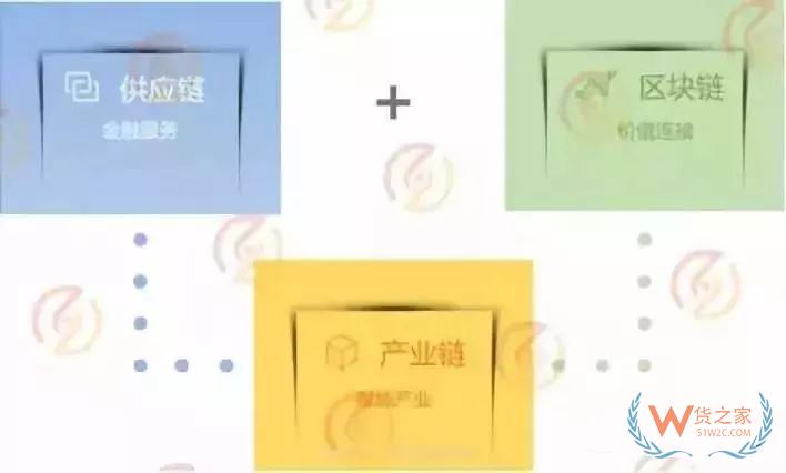 全面解析供应链金融与物流金融、贸易金融、区块链金融、汽车金融、商业保理、融资租赁的关系—货之家