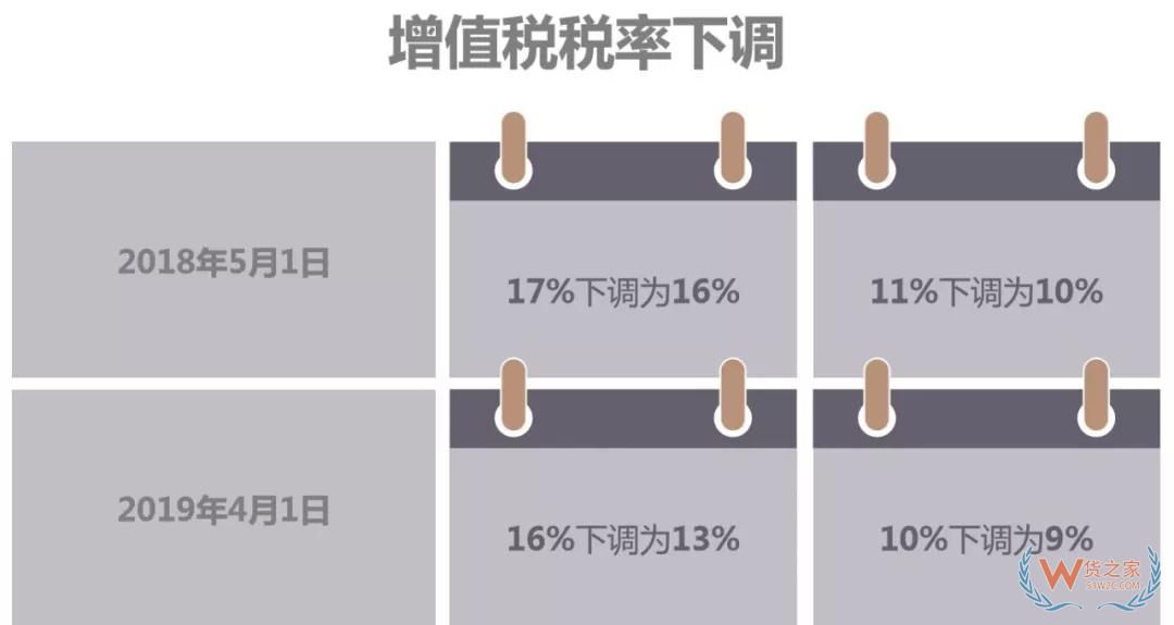 进口增值税税率进一步下调 将为进口企业减少进口环节增值税税负约2250亿元——货之家