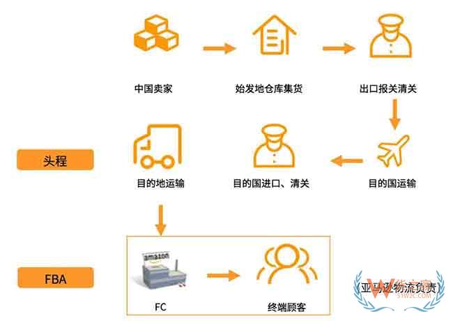 新手必备！2019亚马逊开店费用大全，不走弯路—货之家