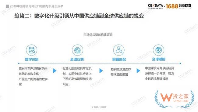 2019中国跨境电商如何抓住发展新机遇——货之家