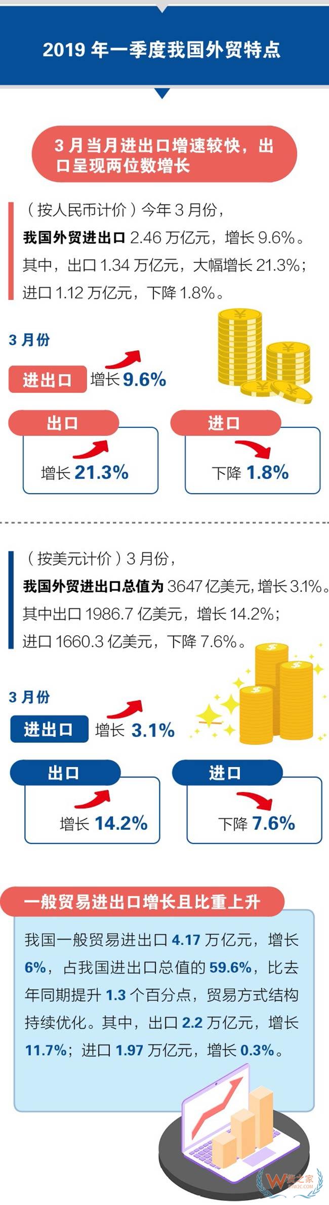 一季度中国外贸进出口总值7.01万亿元——货之家