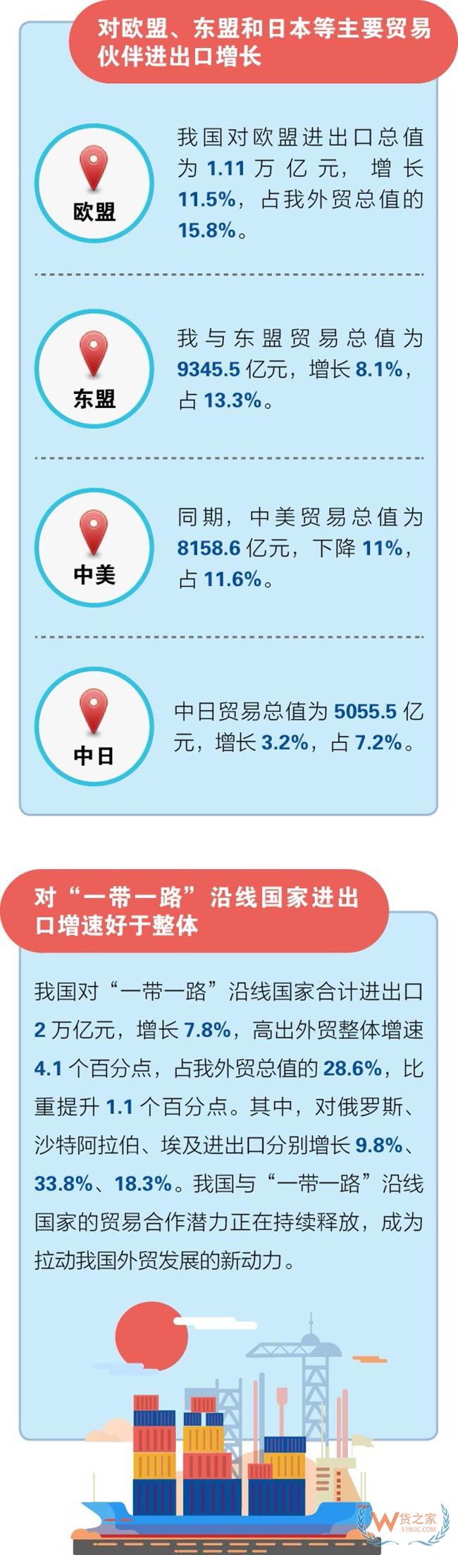 一季度中国外贸进出口总值7.01万亿元——货之家