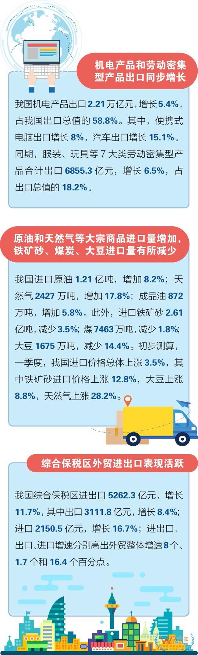 一季度中国外贸进出口总值7.01万亿元——货之家