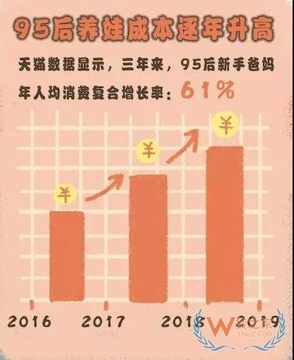 天猫亲子消费报告：95后带娃消费年增长61%--货之家