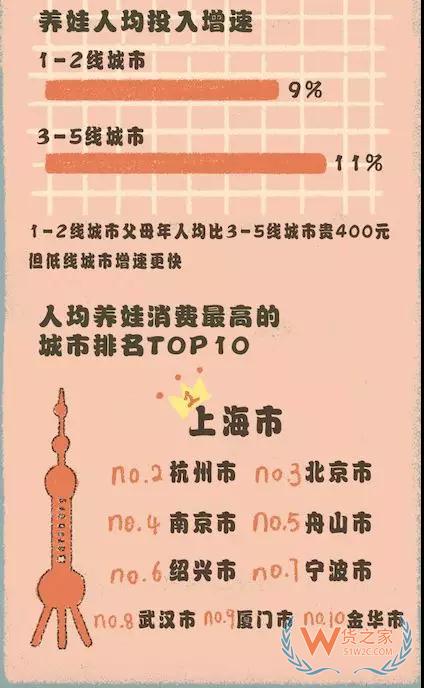 天猫亲子消费报告：95后带娃消费年增长61%--货之家
