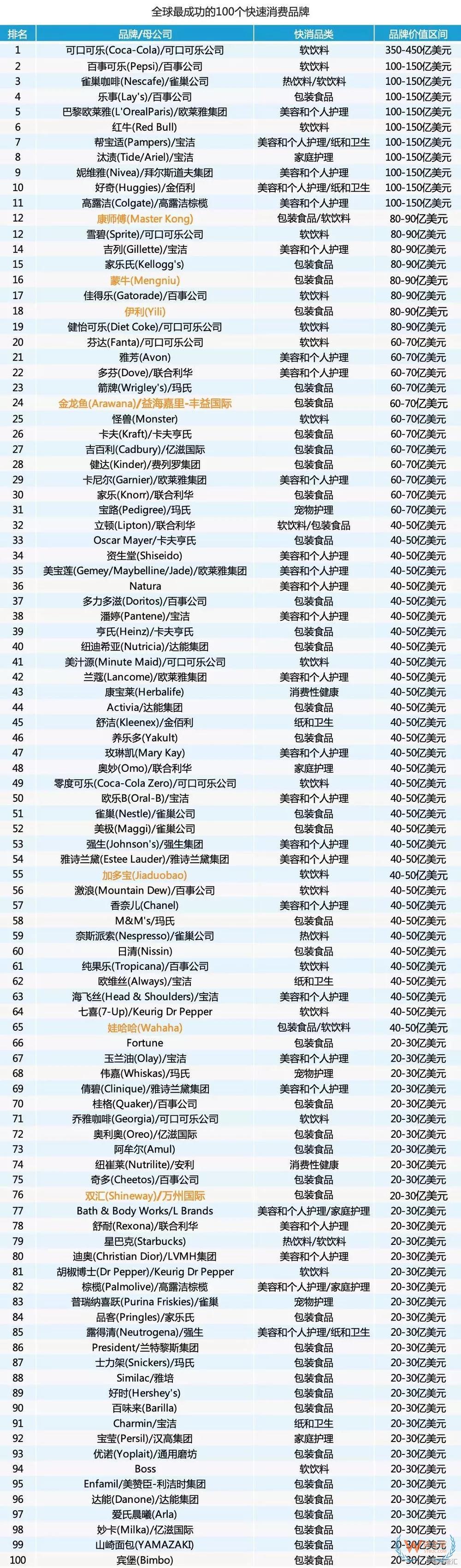 全球快消品Top100榜单发布，中国这七家品牌入选--货之家