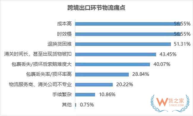 我国跨境出口电商的“势”与“痛”—货之家