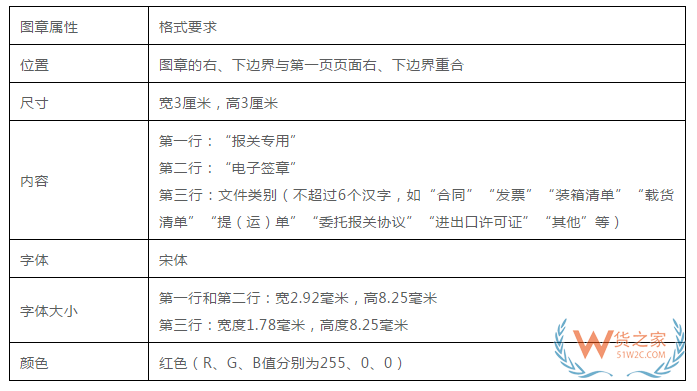 关于发布《报关单证电子转换或扫描文件格式标准》的公告(海关总署公告2019年第66号)—货之家