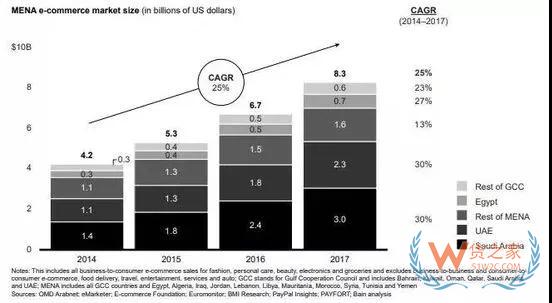 中东电商市场及渠道全剖析—货之家