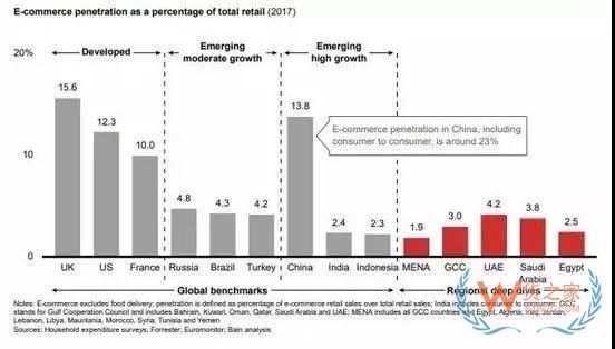 中东电商市场及渠道全剖析—货之家