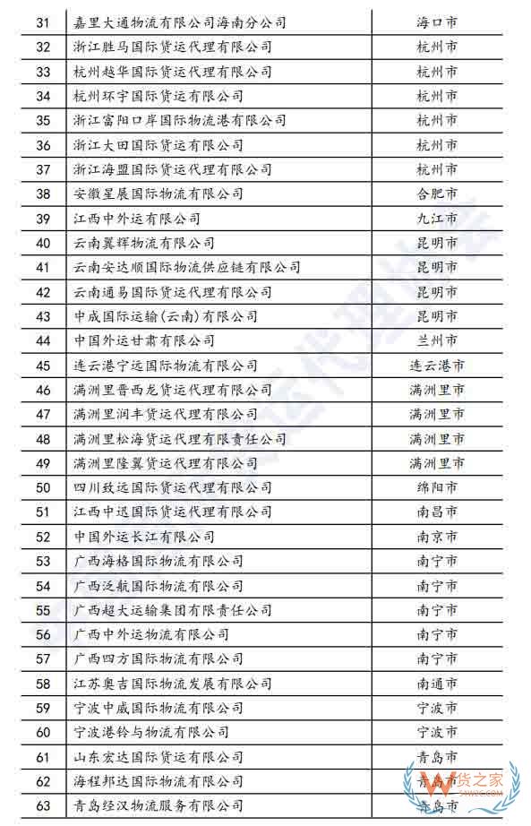 173家知名货代企业，入选商务部国际货代重点联系企业—货之家