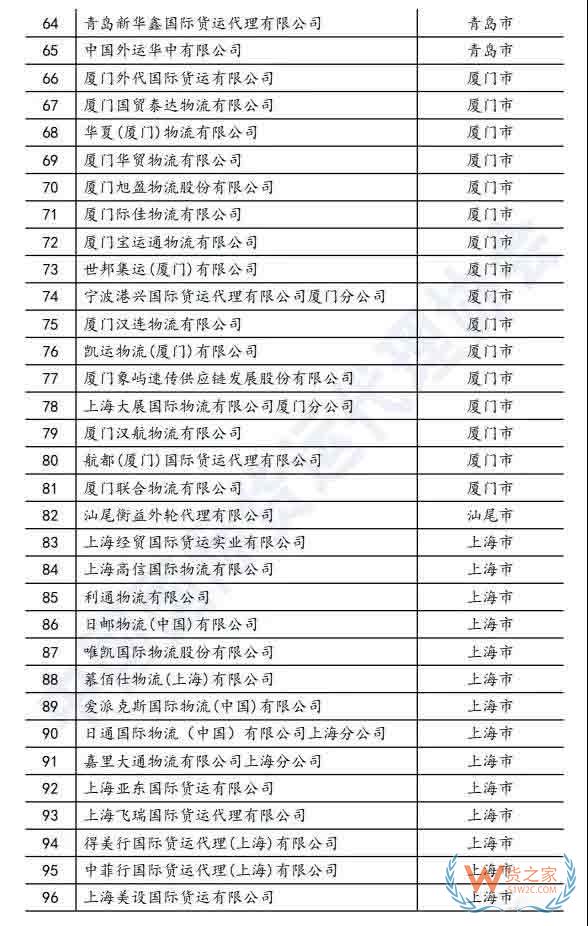 173家知名货代企业，入选商务部国际货代重点联系企业—货之家