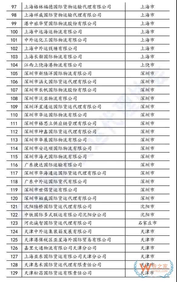 173家知名货代企业，入选商务部国际货代重点联系企业—货之家