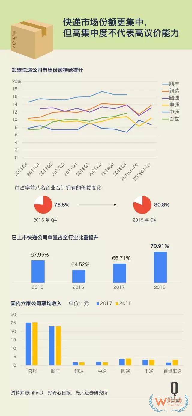快递业增长放缓第二年，这反映了快递和消费的哪些变化？——货之家