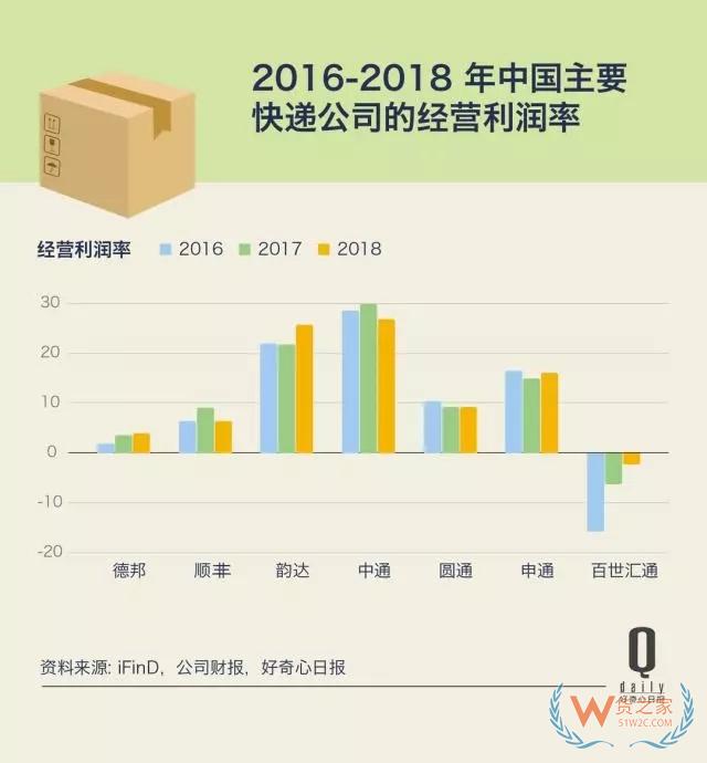快递业增长放缓第二年，这反映了快递和消费的哪些变化？——货之家