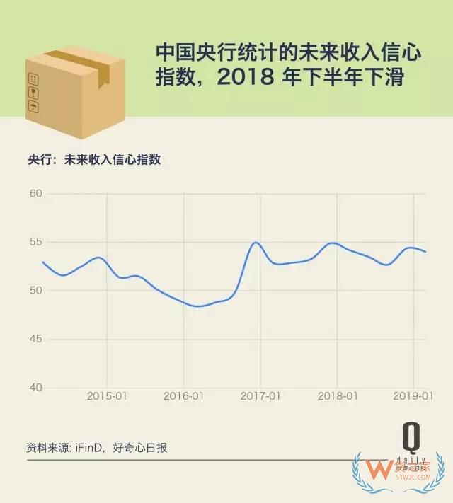 快递业增长放缓第二年，这反映了快递和消费的哪些变化？——货之家