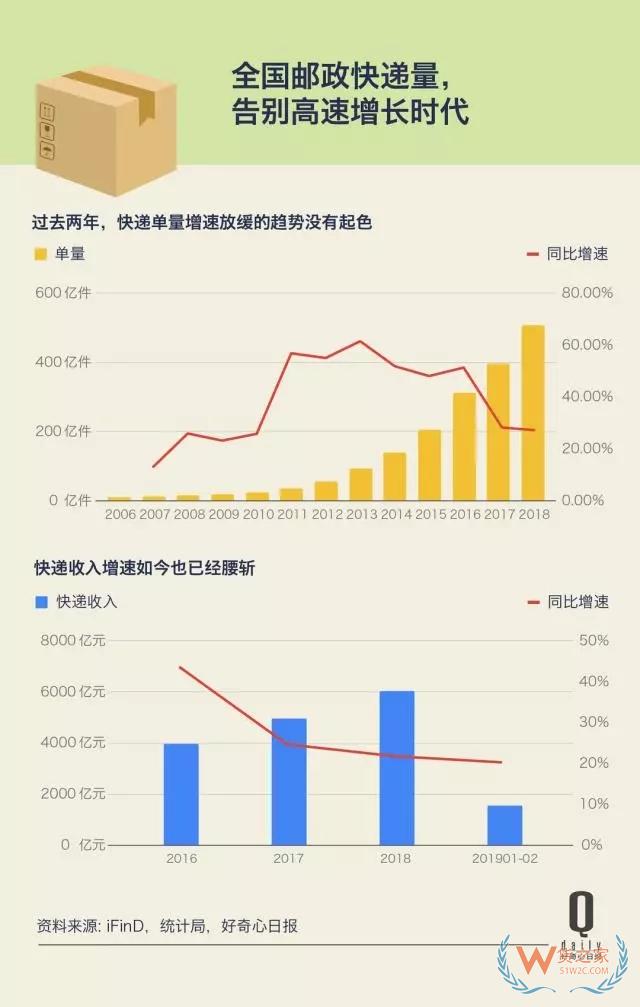 快递业增长放缓第二年，这反映了快递和消费的哪些变化？——货之家