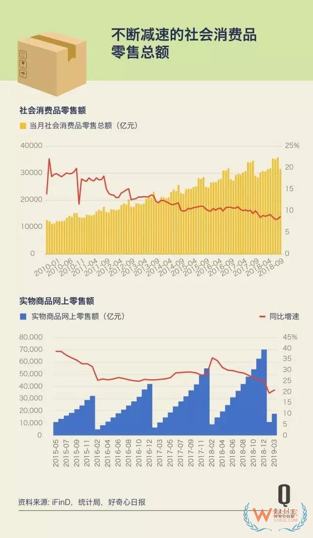 快递业增长放缓第二年，这反映了快递和消费的哪些变化？——货之家