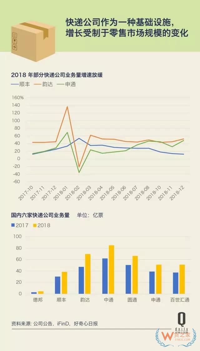 快递业增长放缓第二年，这反映了快递和消费的哪些变化？——货之家