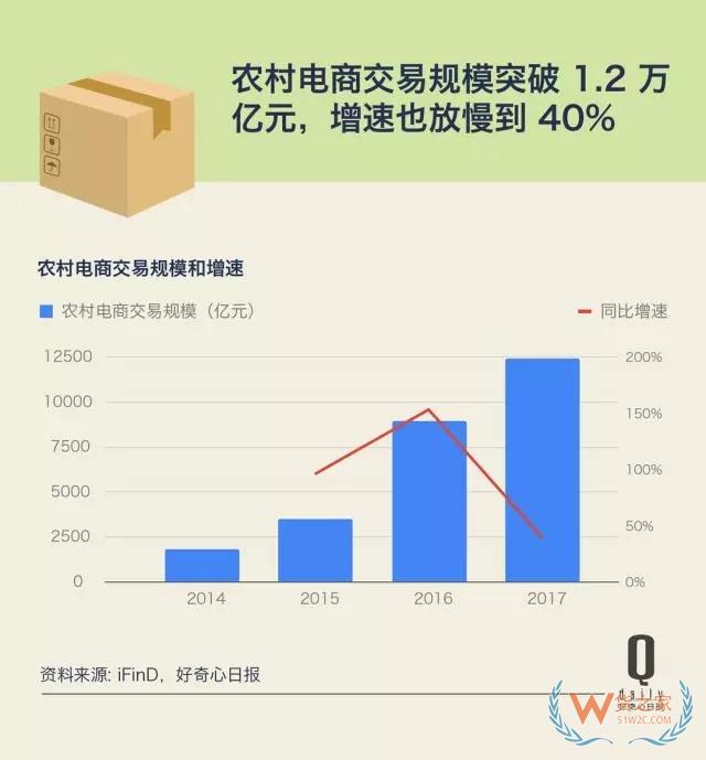 快递业增长放缓第二年，这反映了快递和消费的哪些变化？——货之家