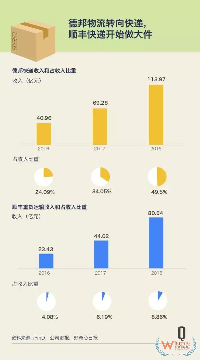 快递业增长放缓第二年，这反映了快递和消费的哪些变化？——货之家
