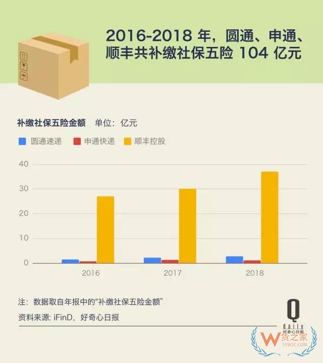 快递业增长放缓第二年，这反映了快递和消费的哪些变化？——货之家
