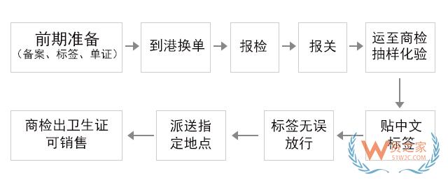 宠物食品合法合规进口流程-货之家