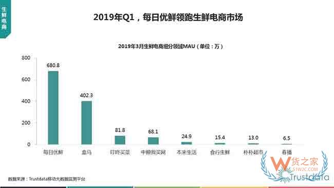 2019年，生鲜电商前置仓之战—货之家