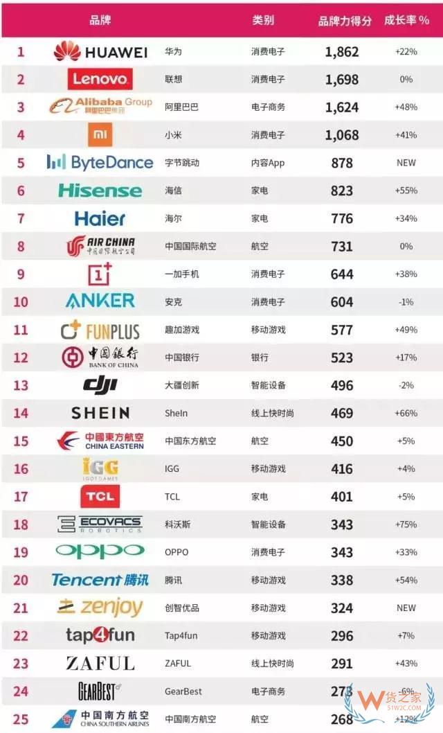 30亿帕拓逊净利润超过百亿环球易购 跨境电商卖家还在拼命冲规模吗—货之家
