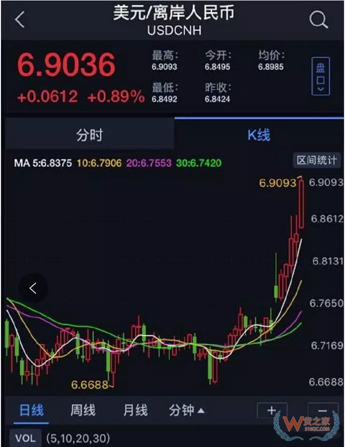 换1万美元要多掏2000元 人民币兑美元贬值影响跨境进口--货之家