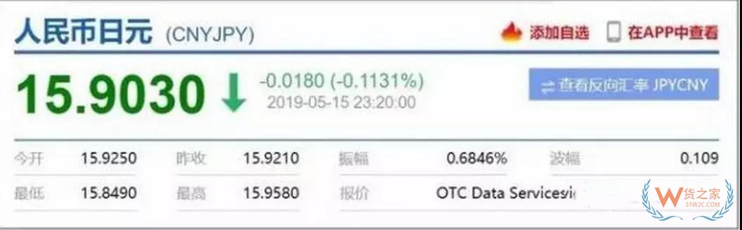 换1万美元要多掏2000元 人民币兑美元贬值影响跨境进口--货之家