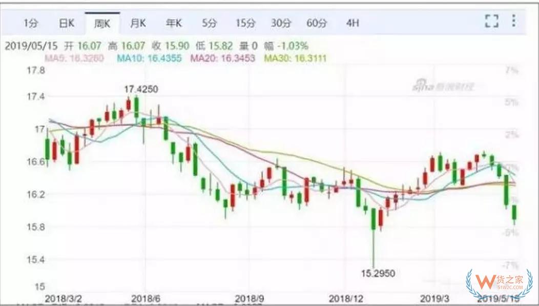 换1万美元要多掏2000元 人民币兑美元贬值影响跨境进口--货之家