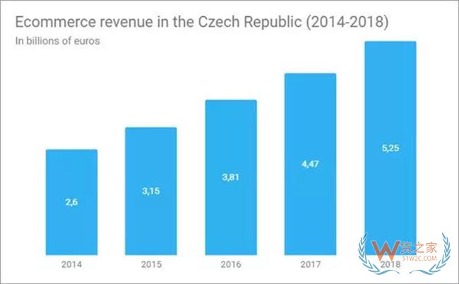 2018年电商市场价值52.5亿欧元，这个中欧市场不容小觑——货之家