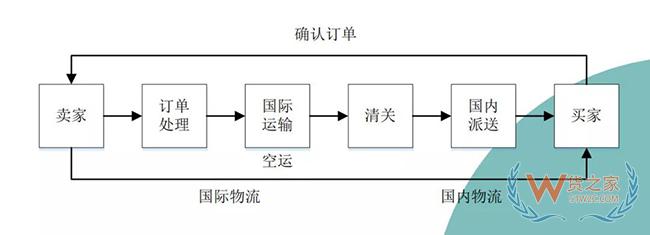 进口跨境电商通关模型与征税方式解析——货之家