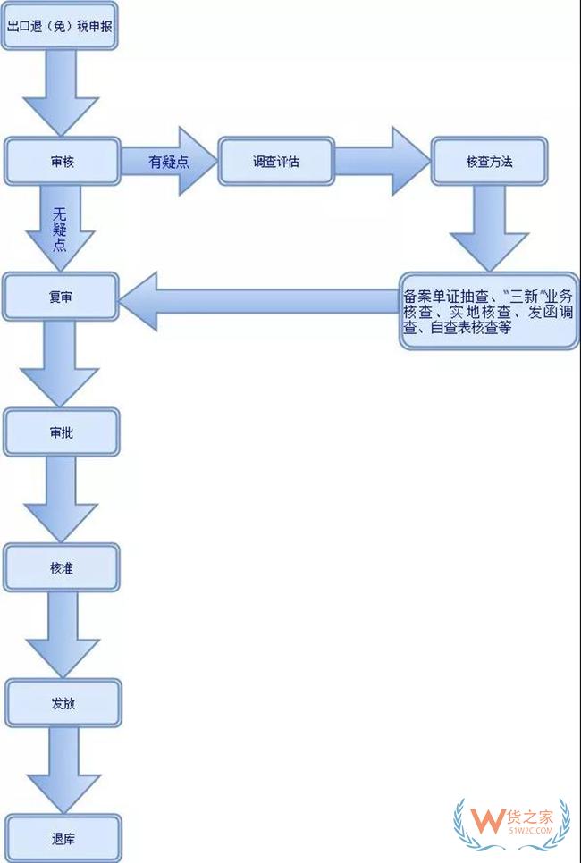 观筑涉外 | 出口退税企业注意！退税其实没有那么难，一文全解——货之家