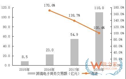 成都市跨境电子商务发展报告（2018）正式发布—货之家
