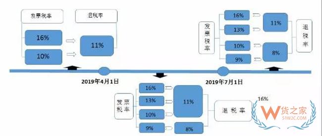 深化增值税改革之出口退税政策汇总——货之家