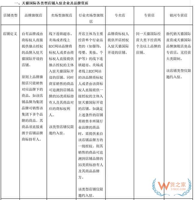 天猫国际将开放商家入驻自荐通道，8月初上线—货之家