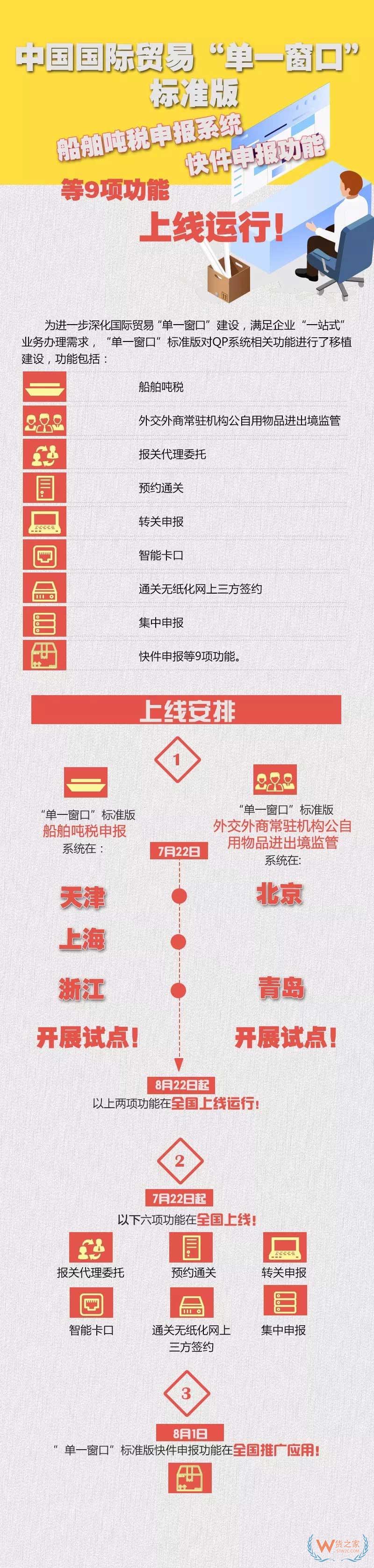 中国国际贸易“单一窗口”标准版船舶吨税等9项功能上线运行——货之家