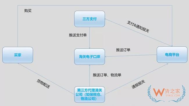 【跨境电商】2019跨境电商相关政策详细解读——货之家