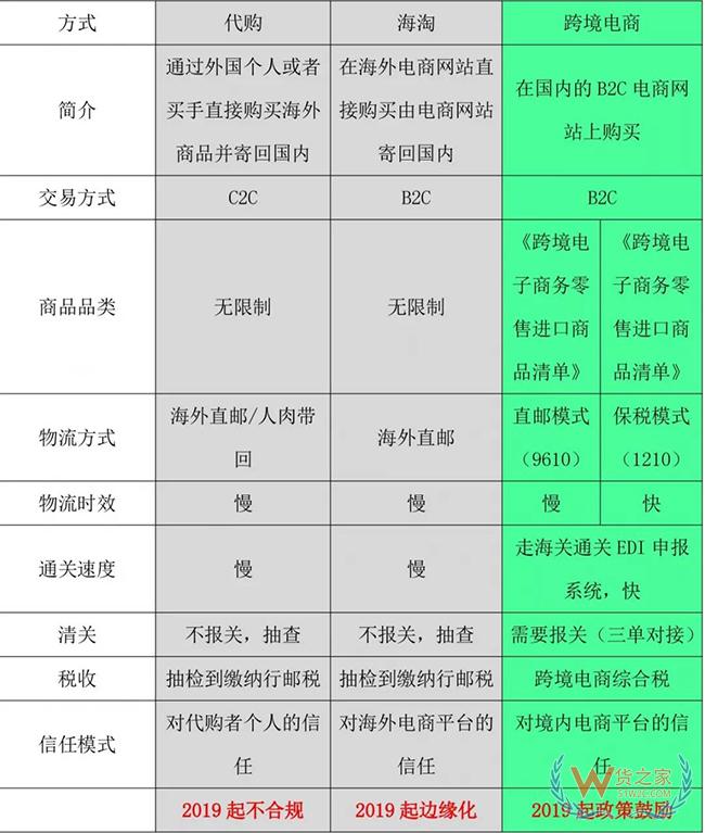 【跨境电商】2019跨境电商相关政策详细解读——货之家