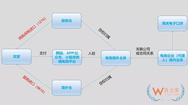 【跨境电商】2019跨境电商相关政策详细解读——货之家