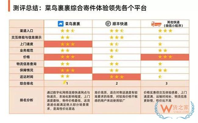 【56头条】菜鸟裹裹综合性价比已超顺丰、京东；阿里巴巴获授申通快递购股权，未来或收购上市公司股份——货之家