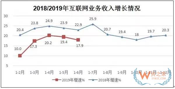【行业动态】工信部:上半年规模以上互联网企业业务收入同比增17.9%——货之家 【行业动态】工信部:上半年规模以上互联网企业业务收入同比增17.9%——货之家