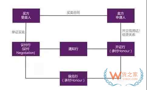 进出口企业如何防范信用证诈骗等风险—货之家