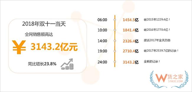 迎战双十一,免费领取1万元货之家保税仓优惠券, 跨境电商发货低至5折起-货之家